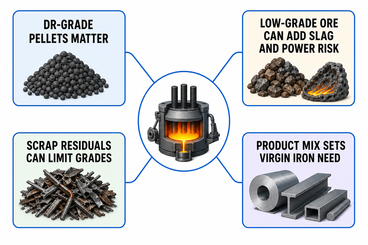 Ore, Scrap, EAF, and Product-Mix Constraints — BOSHIYA