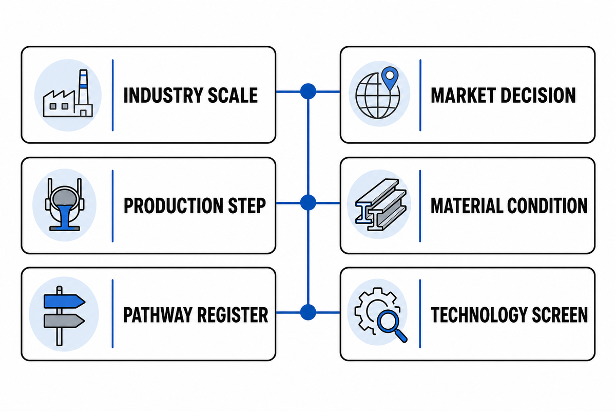 Translate Steel-Decarbonization Language Into Plant Decisions — BOSHIYA